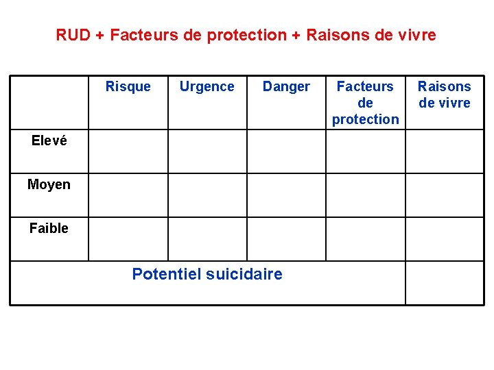 RUD + Facteurs de protection + Raisons de vivre Risque Urgence Danger Elevé Moyen