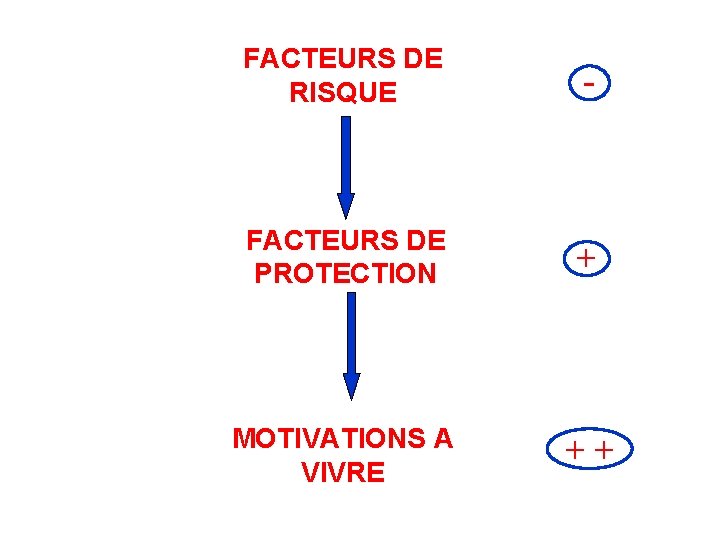 FACTEURS DE RISQUE - FACTEURS DE PROTECTION + MOTIVATIONS A VIVRE + + 