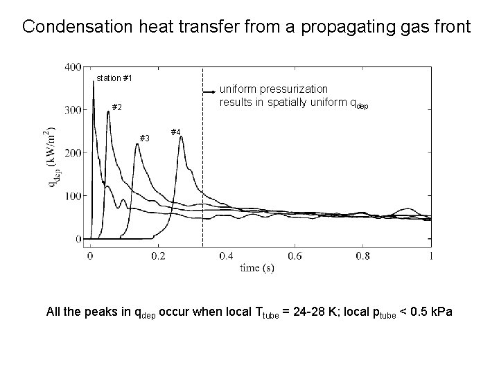 Condensation heat transfer from a propagating gas front station #1 Two competing processes uniform