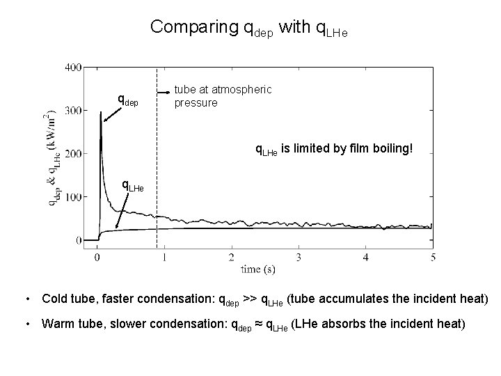 Comparing qdep with q. LHe qdep tube at atmospheric pressure q. LHe is limited