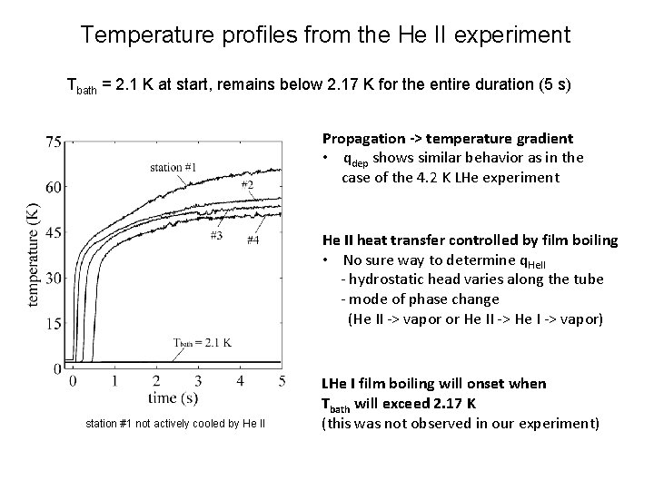 Temperature profiles from the He II experiment Tbath = 2. 1 K at start,
