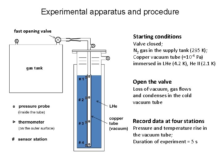 Experimental apparatus and procedure fast opening valve gas tank Starting conditions Valve closed; N