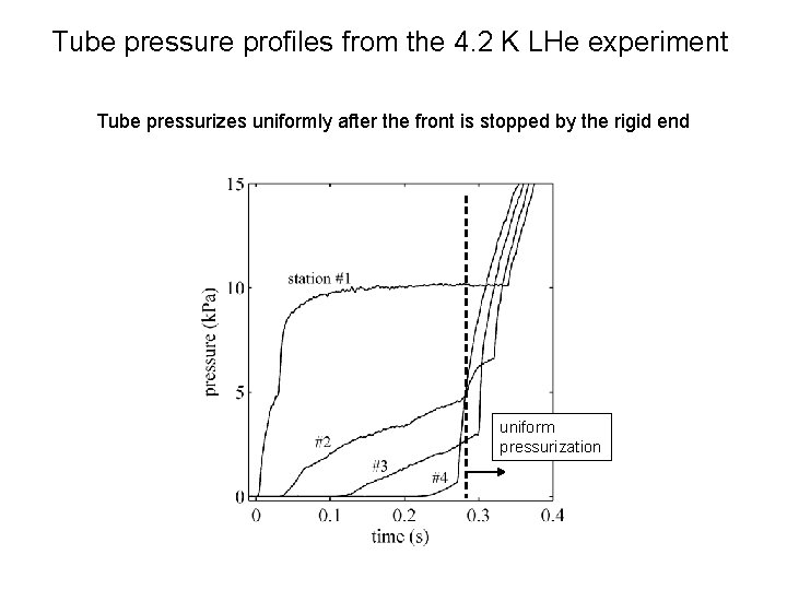 Tube pressure profiles from the 4. 2 K LHe experiment A pressure Tube pressurizes