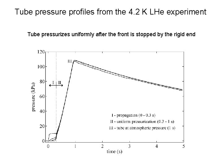 Tube pressure profiles from the 4. 2 K LHe experiment A pressure Tube As