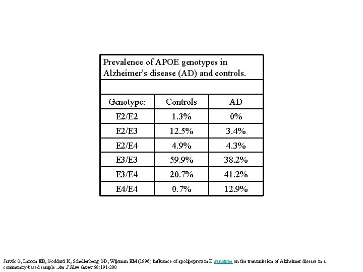 Prevalence of APOE genotypes in Alzheimer’s disease (AD) and controls. Genotype: Controls AD E Prevalence of APOE genotypes in Alzheimer’s disease (AD) and controls. Genotype: Controls AD E