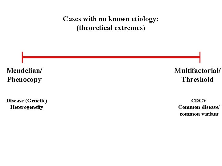 Cases with no known etiology: (theoretical extremes) Mendelian/ Phenocopy Disease (Genetic) Heterogeneity Multifactorial/ Threshold Cases with no known etiology: (theoretical extremes) Mendelian/ Phenocopy Disease (Genetic) Heterogeneity Multifactorial/ Threshold
