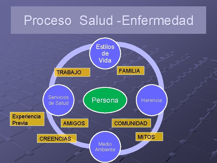 Proceso Salud -Enfermedad Estilos de Vida FAMILIA TRABAJO Servicios de Salud Experiencia Previa AMIGOS