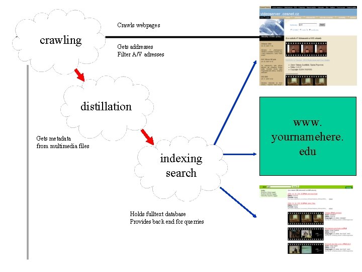 Crawls webpages crawling Gets addresses Filter A/V adresses distillation Gets metadata from multimedia files