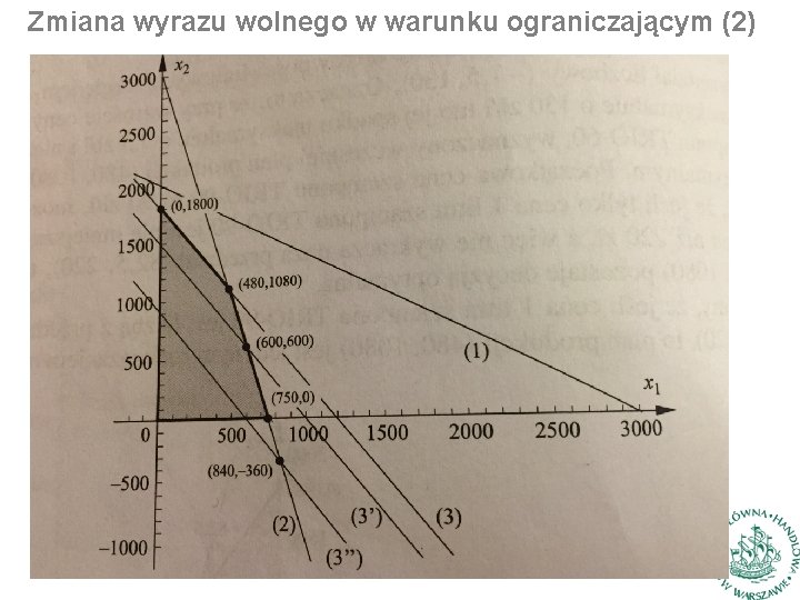 Zmiana wyrazu wolnego w warunku ograniczającym (2) 