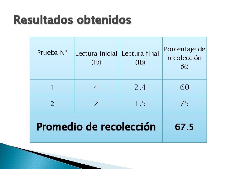 Resultados obtenidos Prueba Nº Lectura inicial Lectura final (lb) Porcentaje de recolección (%) 1