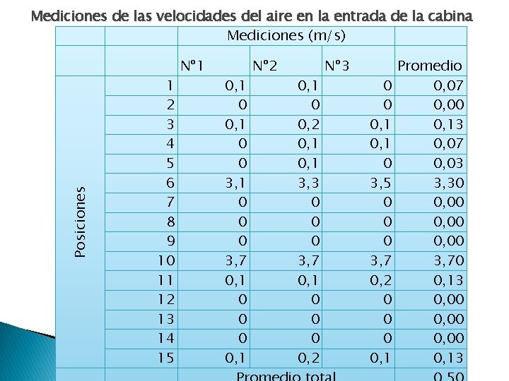 Posiciones Mediciones de las velocidades del aire en la entrada de la cabina Mediciones