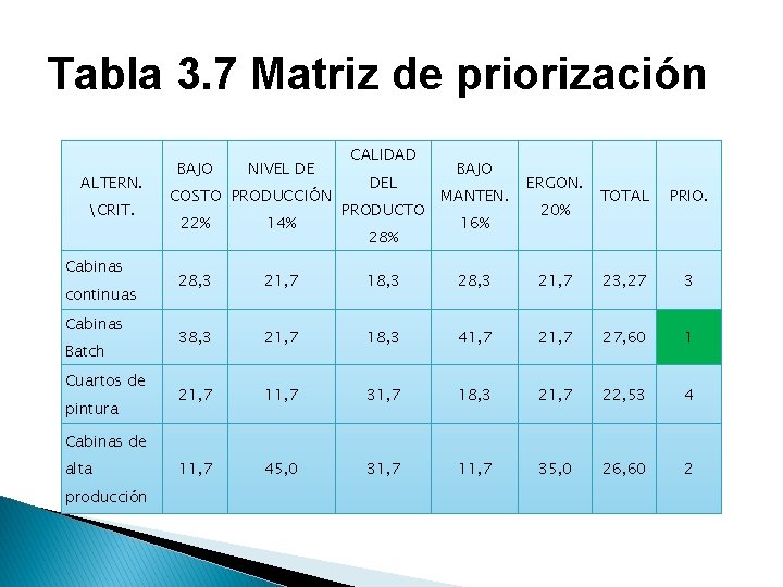 Tabla 3. 7 Matriz de priorización ALTERN. CRIT. Cabinas continuas Cabinas Batch Cuartos de