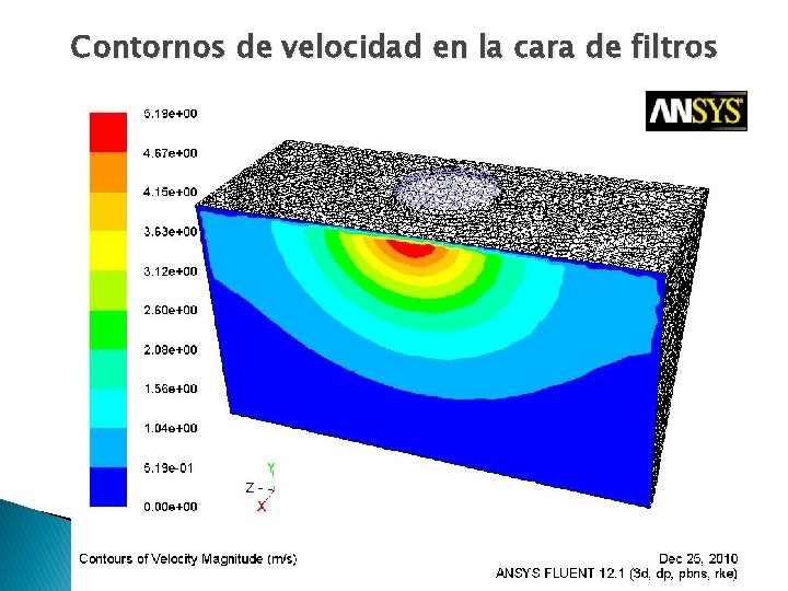 Contornos de velocidad en la cara de filtros 