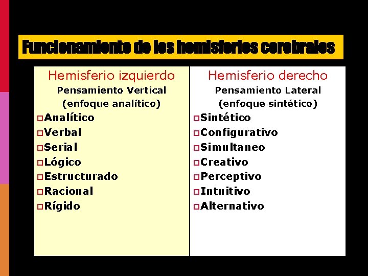 Funcionamiento de los hemisferios cerebrales Hemisferio izquierdo Hemisferio derecho Pensamiento Vertical (enfoque analítico) Pensamiento