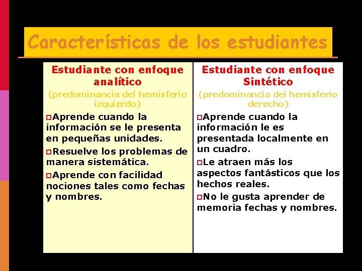 Características de los estudiantes Estudiante con enfoque analítico Estudiante con enfoque Sintético (predominancia del