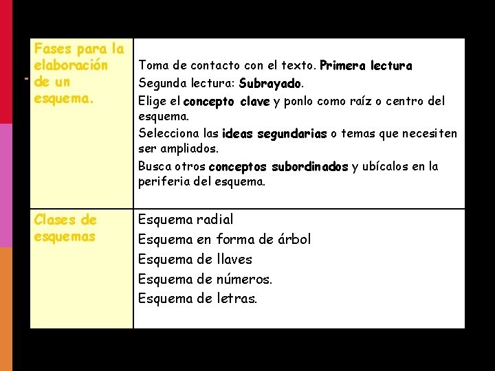 Fases para la elaboración de un esquema. Clases de esquemas Toma de contacto con