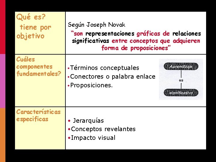 Qué es? tiene por objetivo Cuáles componentes fundamentales? Características especificas Según Joseph Novak “son