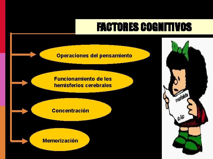 FACTORES COGNITIVOS Operaciones pensamiento Operaciones deldel pensamiento Funcionamiento de los hemisferios cerebrales Concentración Memorización