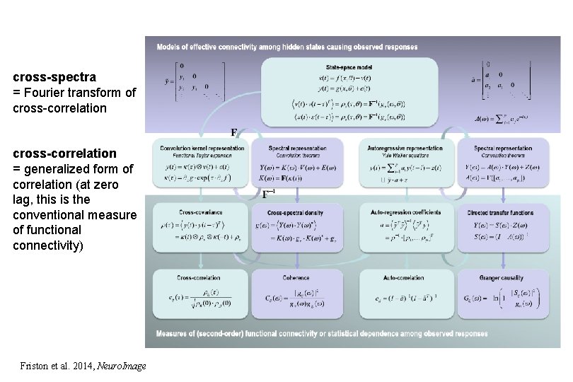 cross-spectra = Fourier transform of cross-correlation = generalized form of correlation (at zero lag,