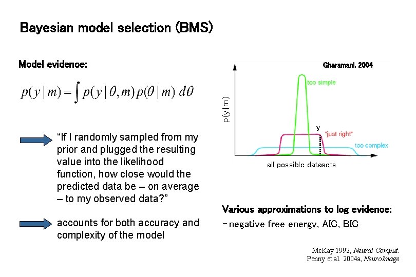 Bayesian model selection (BMS) Model evidence: p(y|m) Gharamani, 2004 y “If I randomly sampled