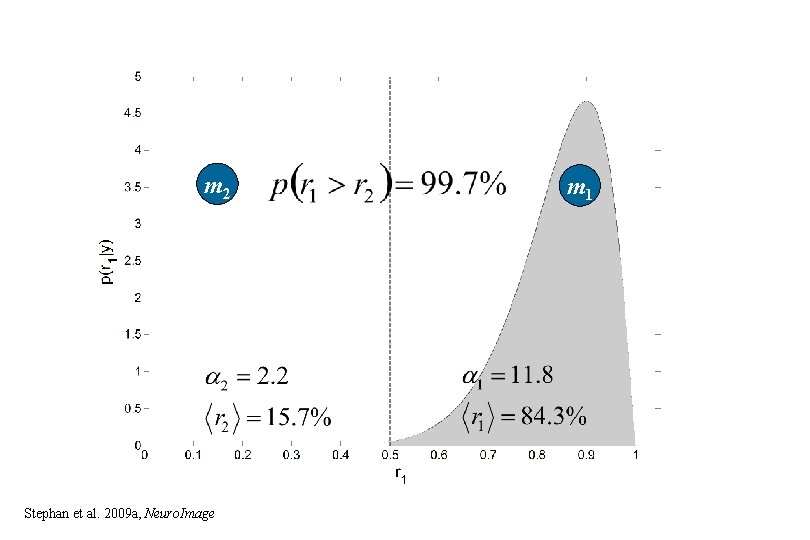 m 2 Stephan et al. 2009 a, Neuro. Image m 1 