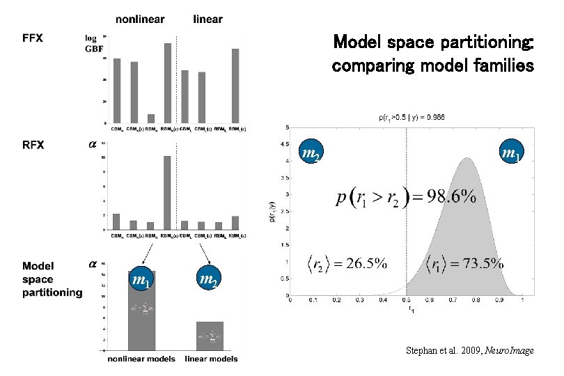 Model space partitioning: comparing model families m 2 m 1 m 2 Stephan et