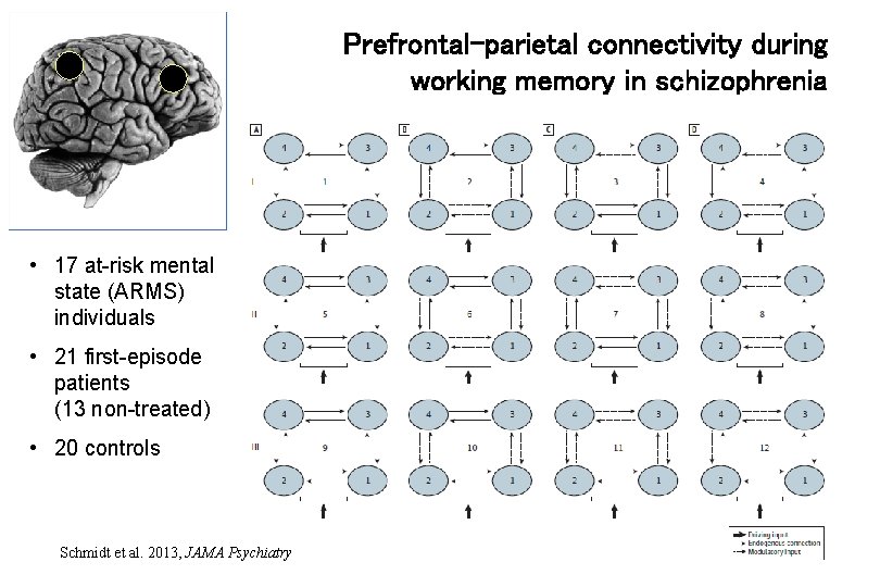 Prefrontal-parietal connectivity during working memory in schizophrenia • 17 at-risk mental state (ARMS) individuals