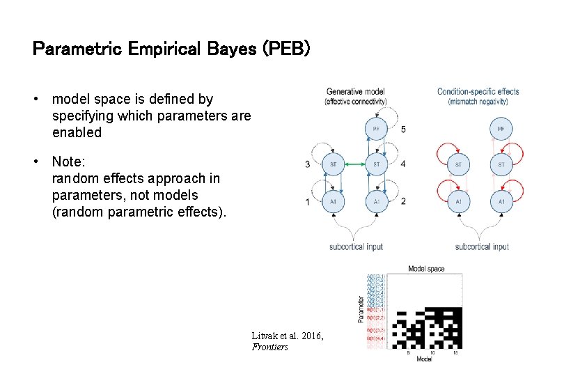 Parametric Empirical Bayes (PEB) • model space is defined by specifying which parameters are