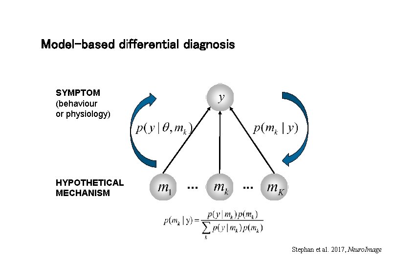 Model-based differential diagnosis SYMPTOM (behaviour or physiology) HYPOTHETICAL MECHANISM . . . Stephan et