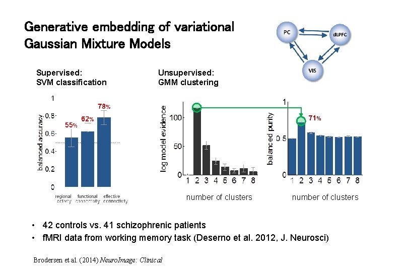 Generative embedding of variational Gaussian Mixture Models Supervised: SVM classification Unsupervised: GMM clustering 71%