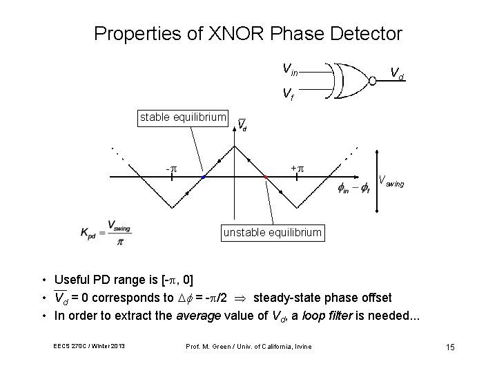 Properties of XNOR Phase Detector Vin Vd Vf stable equilibrium - + Vswing unstable
