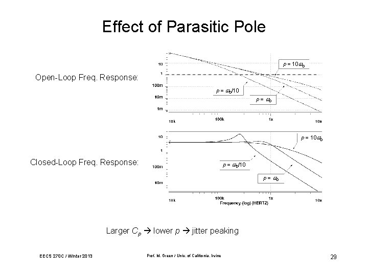 Effect of Parasitic Pole p = 10 0 Open-Loop Freq. Response: p = 0/10