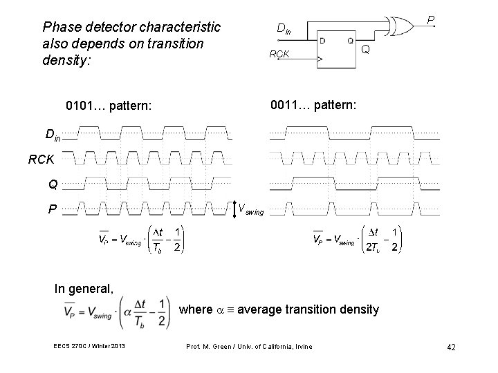 Phase detector characteristic also depends on transition density: P Din RCK Q 0011… pattern: