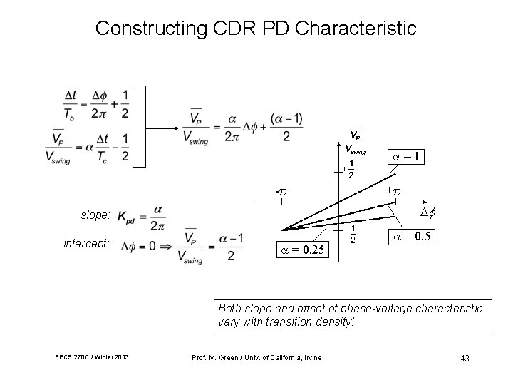 Constructing CDR PD Characteristic =1 - slope: intercept: + = 0. 25 = 0.