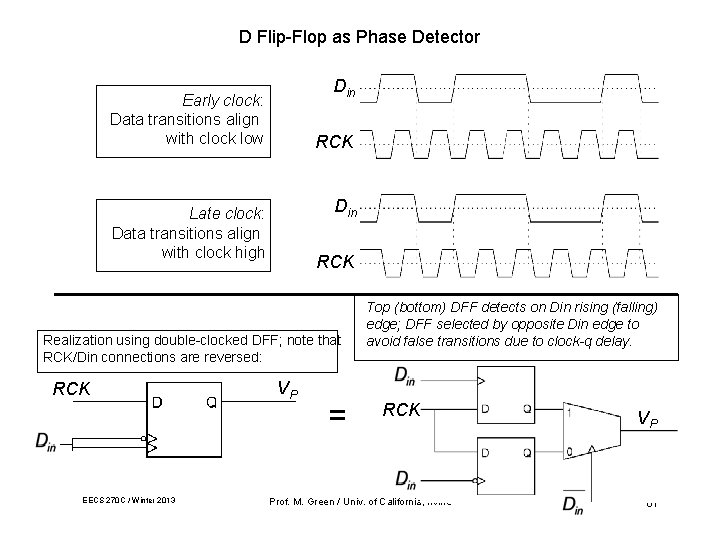 D Flip-Flop as Phase Detector Din Early clock: Data transitions align with clock low