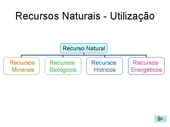 Recursos Naturais - Utilização Recurso Natural Recursos Minerais Recursos Biológicos Recursos Hídricos Recursos Energéticos