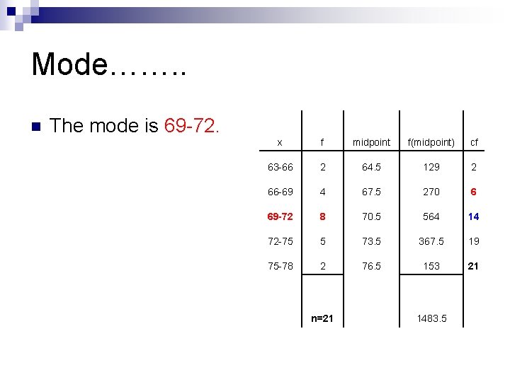 Mode……. . n The mode is 69 -72. x f midpoint f(midpoint) cf 63