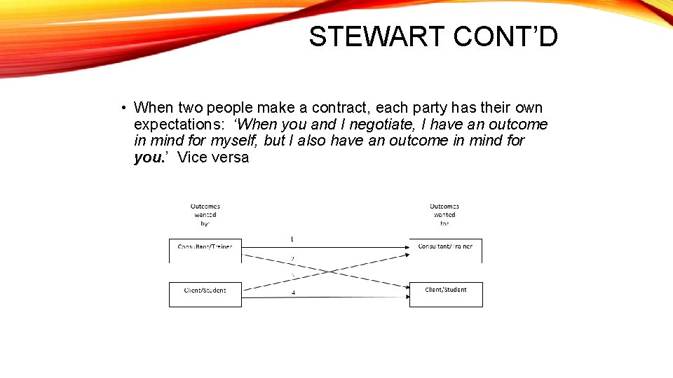 STEWART CONT’D • When two people make a contract, each party has their own