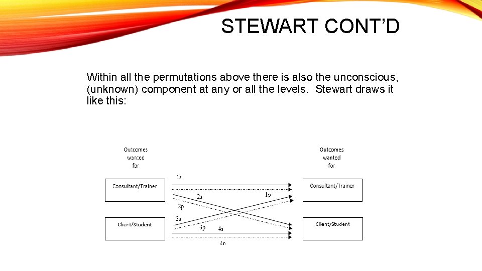 STEWART CONT’D Within all the permutations above there is also the unconscious, (unknown) component