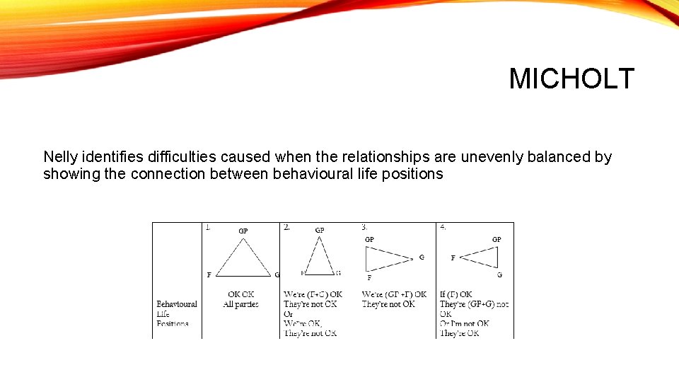 MICHOLT Nelly identifies difficulties caused when the relationships are unevenly balanced by showing the