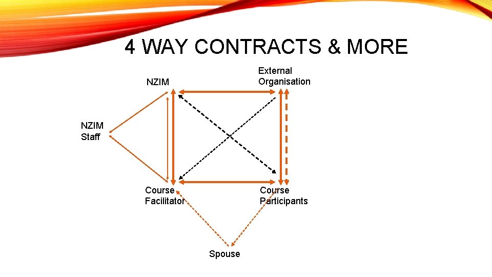 4 WAY CONTRACTS & MORE NZIM External Organisation Course Facilitator Course Participants NZIM Staff
