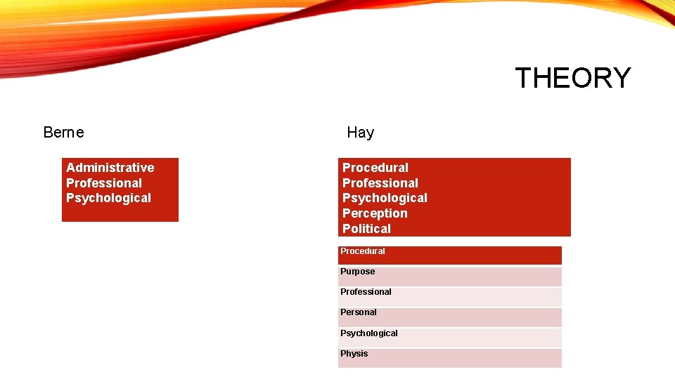 THEORY Berne Administrative Professional Psychological Hay Procedural Professional Psychological Perception Political Procedural Purpose Professional