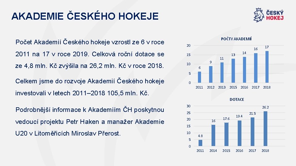 AKADEMIE ČESKÉHO HOKEJE Počet Akademií Českého hokeje vzrostl ze 6 v roce 2011 na