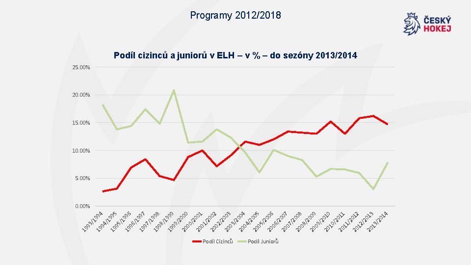 Podíl Cizinců Podíl Juniorů 01 4 3 2 01 /2 13 20 /2 01