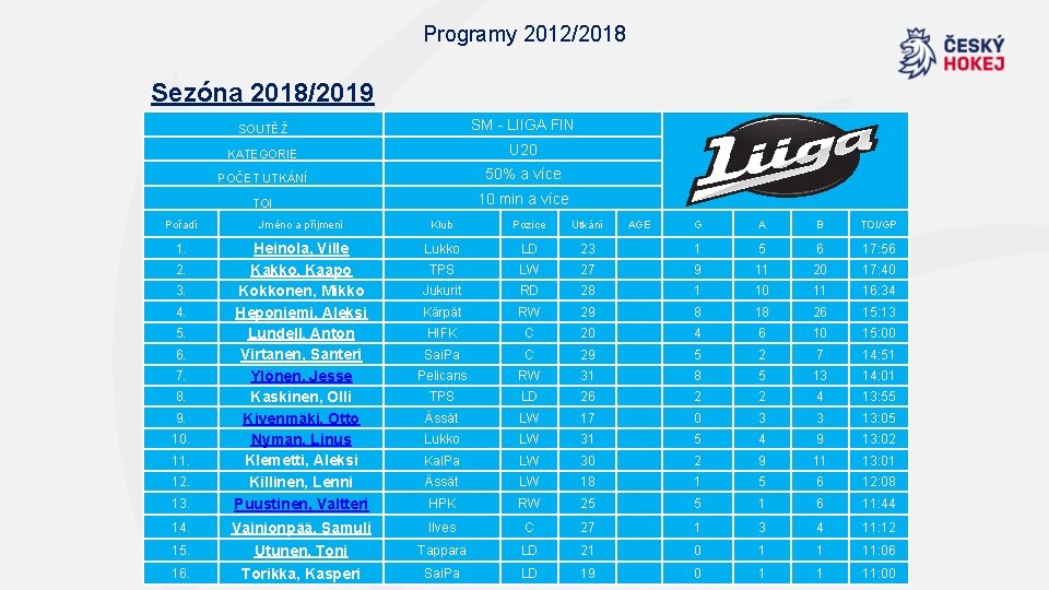 Programy 2012/2018 Sezóna 2018/2019 SOUTĚŽ SM - LIIGA FIN KATEGORIE U 20 POČET UTKÁNÍ