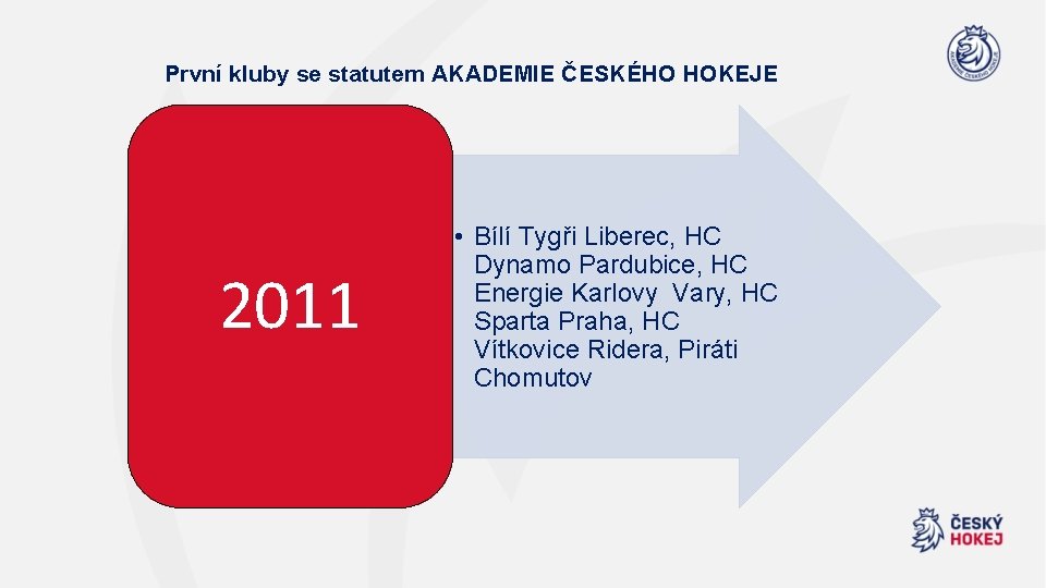 První kluby se statutem AKADEMIE ČESKÉHO HOKEJE 2011 • Bílí Tygři Liberec, HC Dynamo
