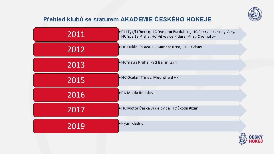 Přehled klubů se statutem AKADEMIE ČESKÉHO HOKEJE 2011 • Bílí Tygři Liberec, HC Dynamo