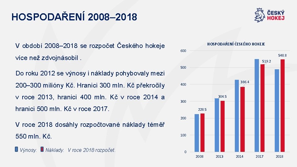 HOSPODAŘENÍ 2008– 2018 V období 2008– 2018 se rozpočet Českého hokeje HOSPODAŘENÍ ČESKÉHO HOKEJE