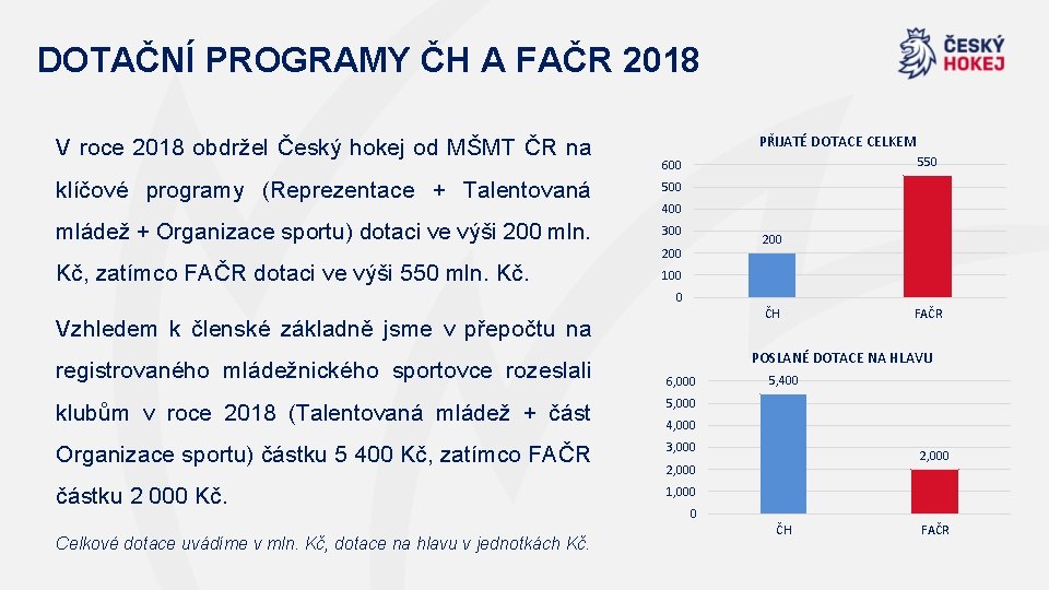 DOTAČNÍ PROGRAMY ČH A FAČR 2018 V roce 2018 obdržel Český hokej od MŠMT