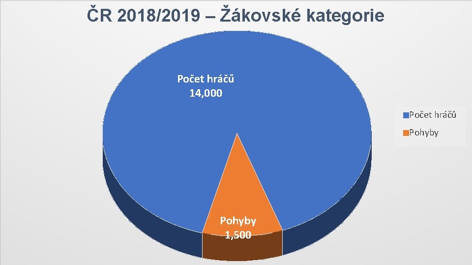 ČR 2018/2019 – Žákovské kategorie Počet hráčů 14, 000 Počet hráčů Pohyby 1, 500